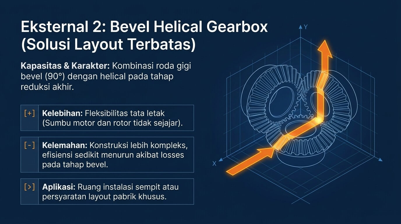 gearbox rootsblower - bevel helical gearbox